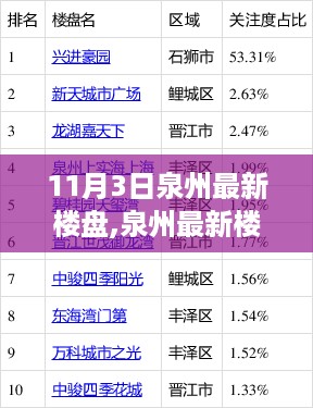 泉州最新楼盘发展态势解析及观点阐述（11月3日更新）