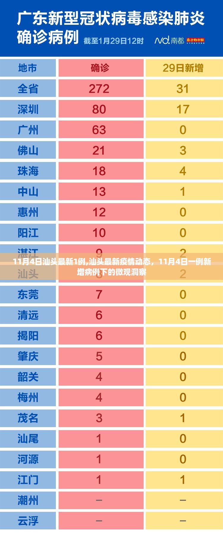 汕头最新疫情动态，微观洞察下的新增病例观察（11月4日）