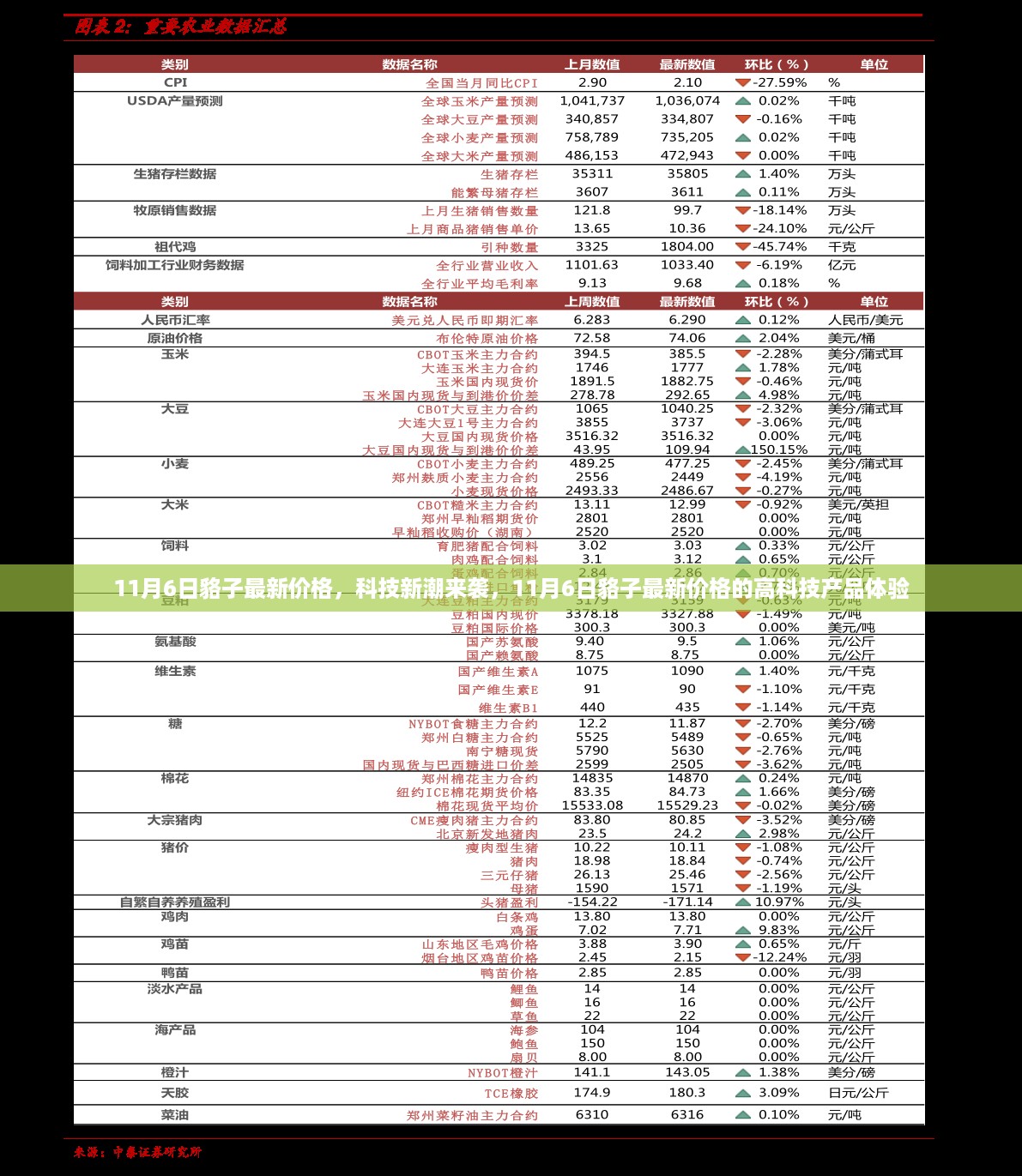 11月6日貉子最新价格与科技新潮融合，高科技产品体验报告