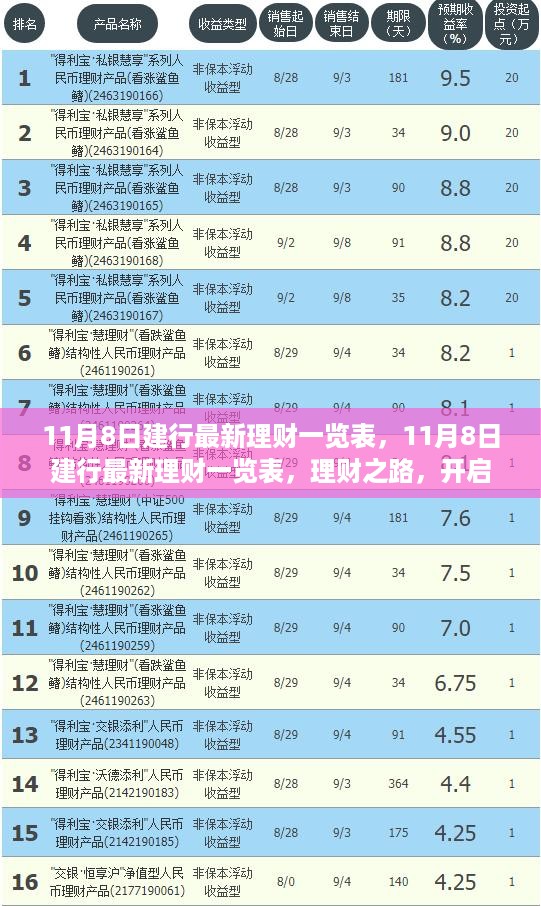 11月8日建行最新理财概览，开启自信与成就之门